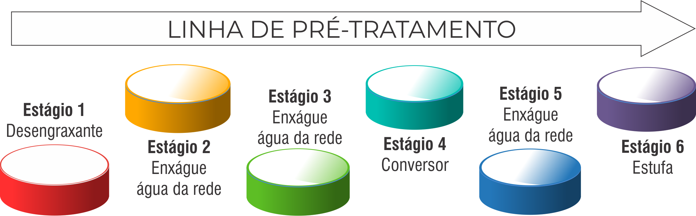 Linha de Tratamento Pintura Eletrostática a Pó